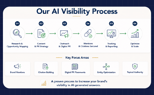 AI off-page search visibility process