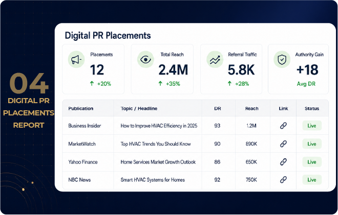 Digital PR placements for brand visibility